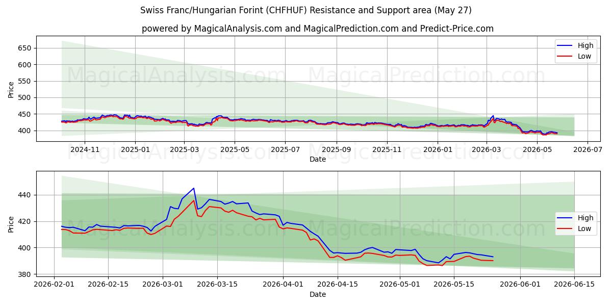  Sveitsin frangi/Unkarin forintti (CHFHUF) Support and Resistance area (26 May) 