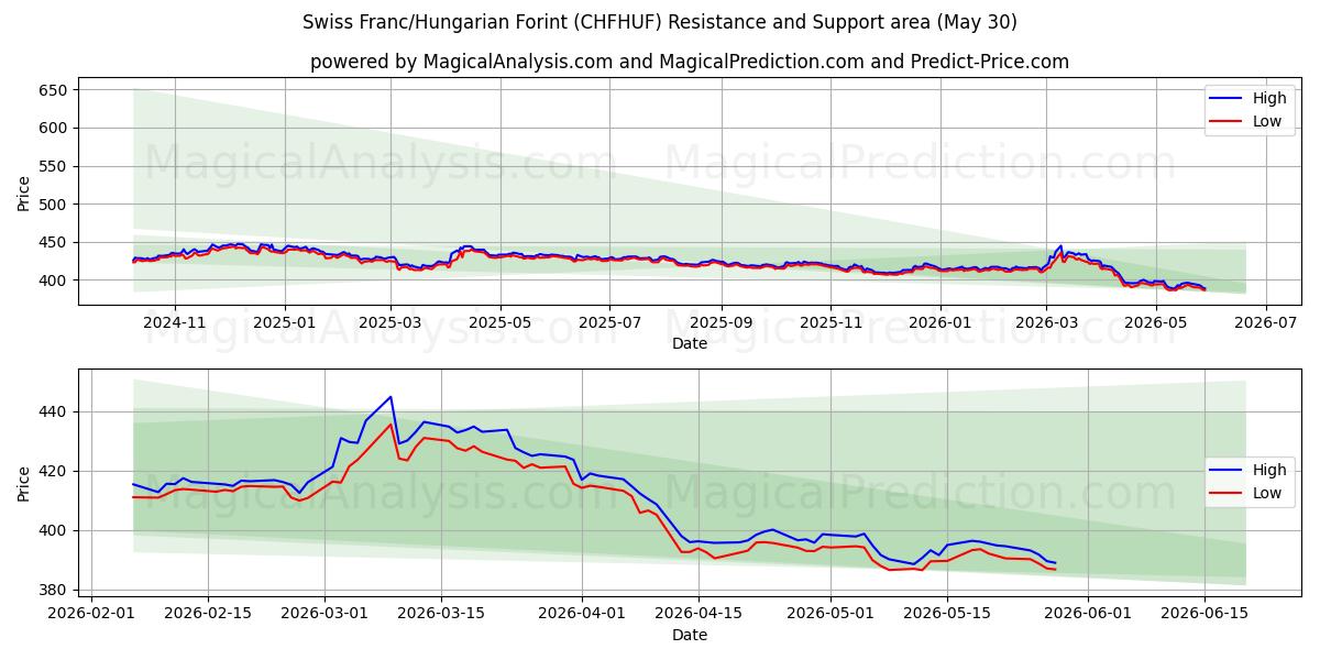  Швейцарский франк/Венгерский форинт (CHFHUF) Support and Resistance area (29 May) 