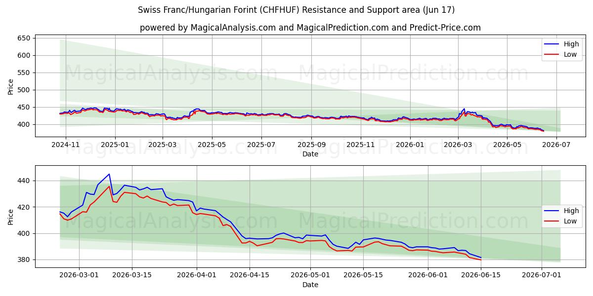  스위스 프랑/헝가리 포린트 (CHFHUF) Support and Resistance area (11 Jun) 