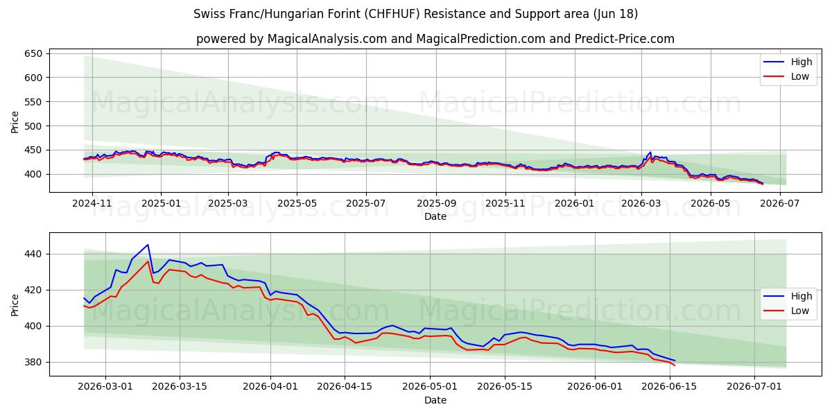  İsviçre Frankı/Macar Forinti (CHFHUF) Support and Resistance area (16 Jun) 