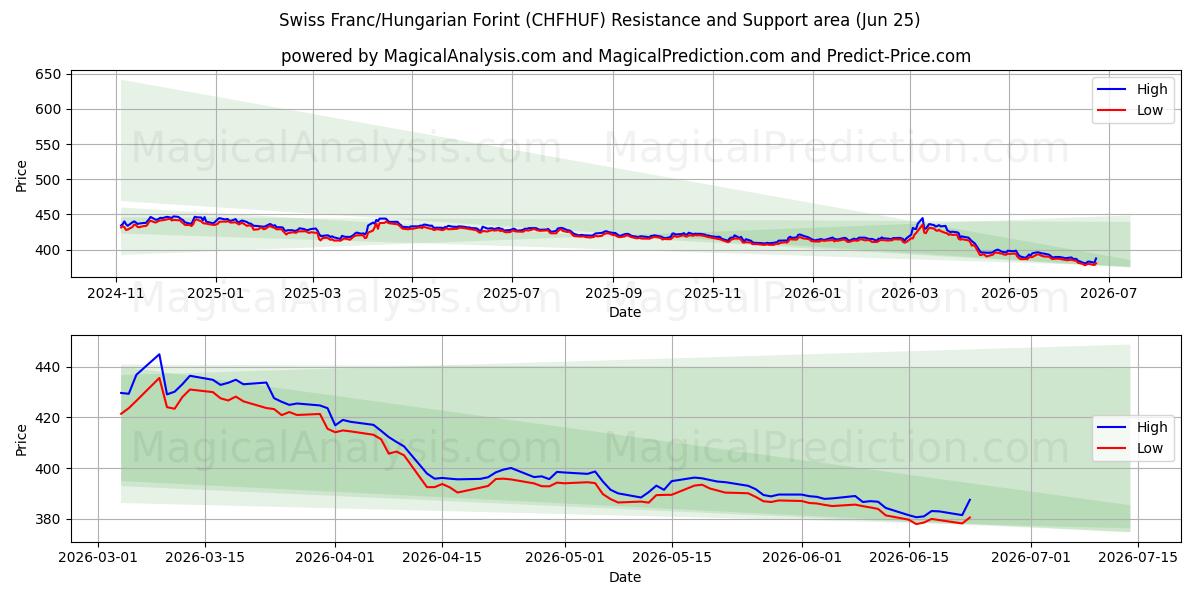  Швейцарский франк/Венгерский форинт (CHFHUF) Support and Resistance area (22 Jun) 