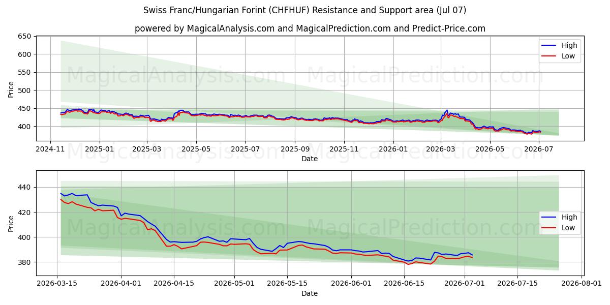  Franco suizo/Florín húngaro (CHFHUF) Support and Resistance area (06 Jul) 
