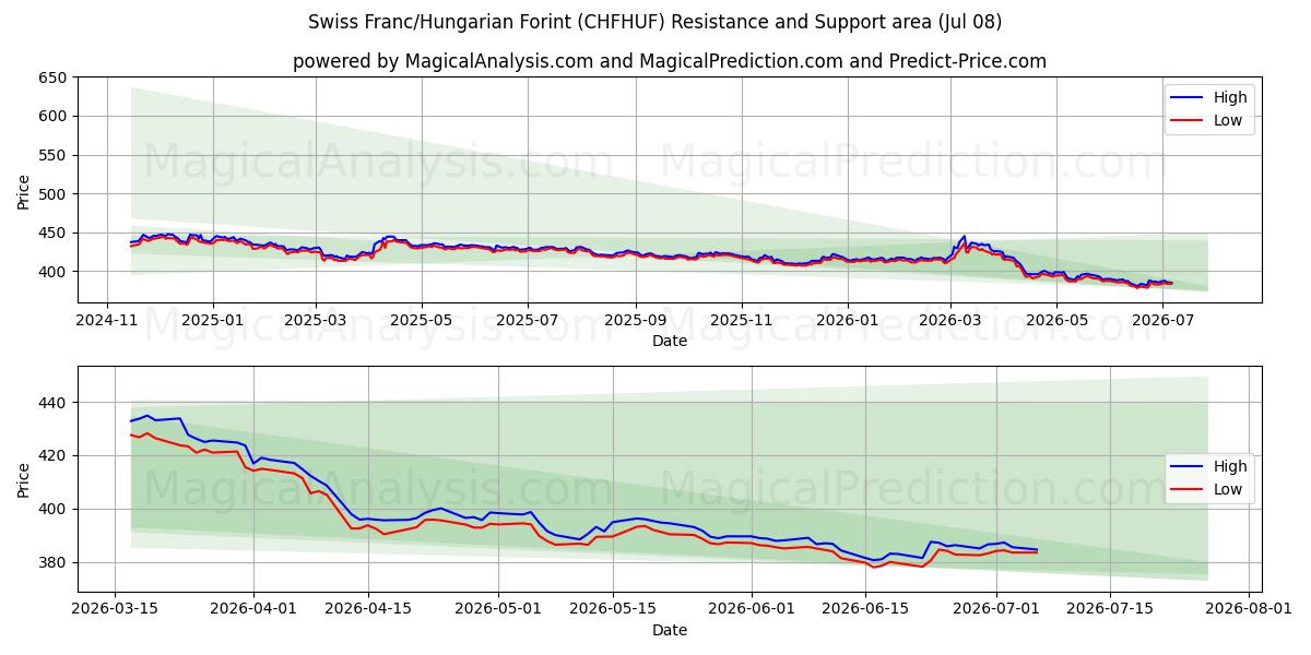  schweiziske franc/ungarske forint (CHFHUF) Support and Resistance area (07 Jul) 