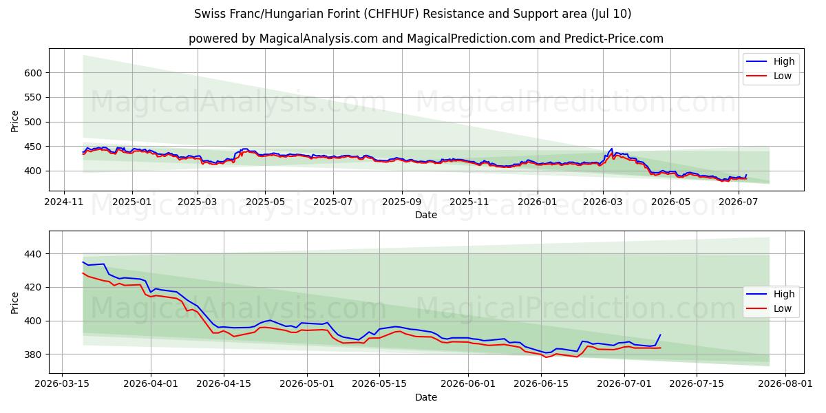  Zwitserse frank/Hongaarse forint (CHFHUF) Support and Resistance area (09 Jul) 