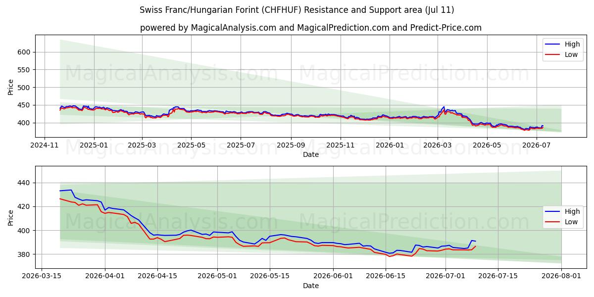 İsviçre Frankı/Macar Forinti (CHFHUF) Support and Resistance area (10 Jul) 