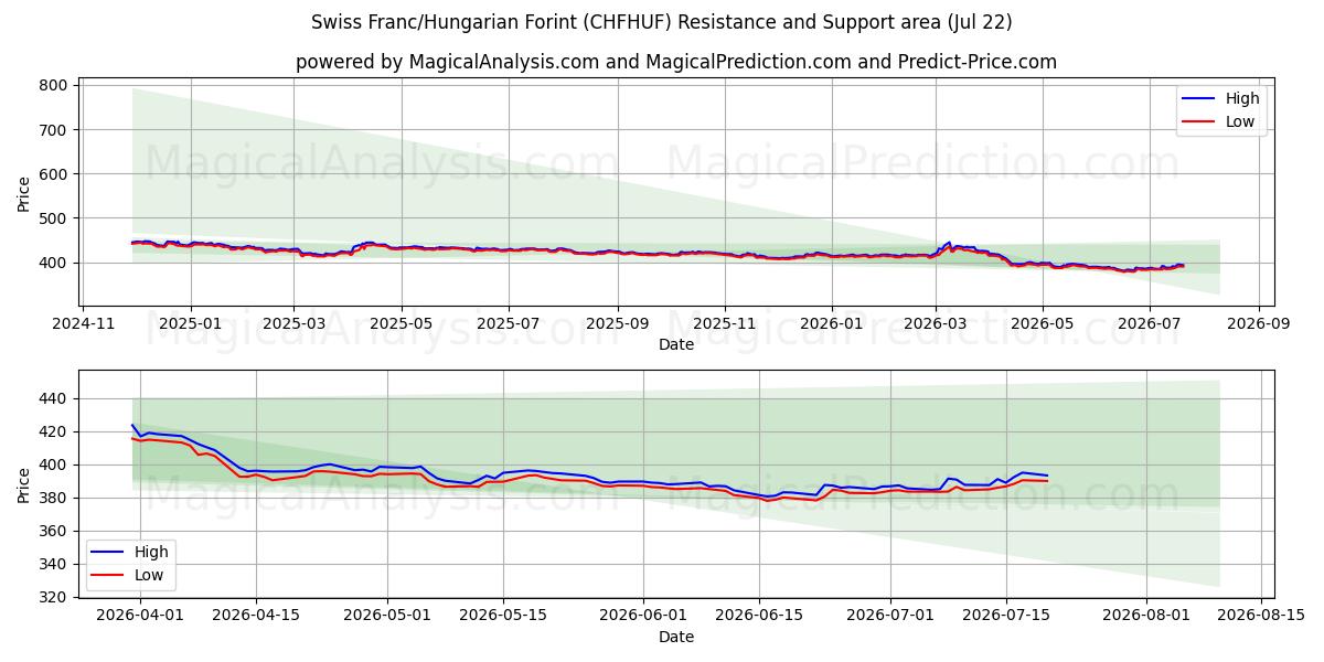  Швейцарский франк/Венгерский форинт (CHFHUF) Support and Resistance area (21 Jul) 