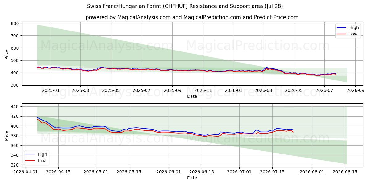  Swiss Franc/Hungarian Forint (CHFHUF) Support and Resistance area (27 Jul) 