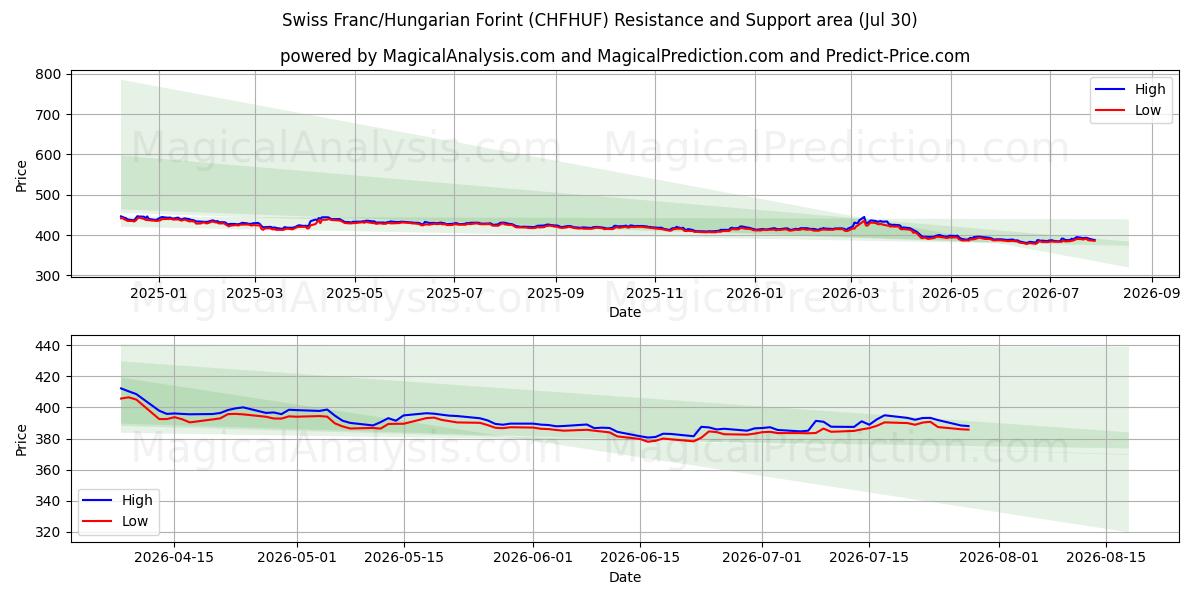  Franco suizo/Florín húngaro (CHFHUF) Support and Resistance area (29 Jul) 