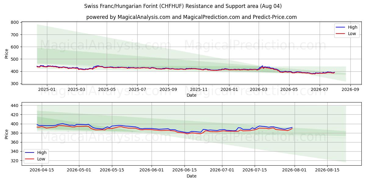  فرانک سوئیس / فورینت مجارستان (CHFHUF) Support and Resistance area (03 Aug) 