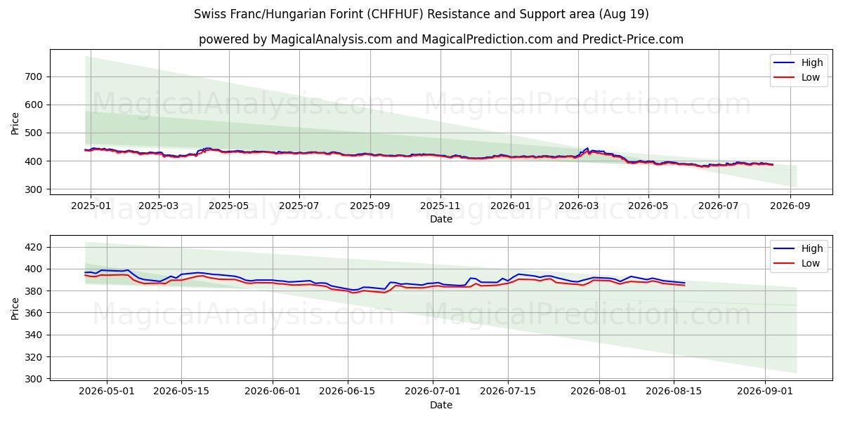  Sveitsin frangi/Unkarin forintti (CHFHUF) Support and Resistance area (17 Aug) 