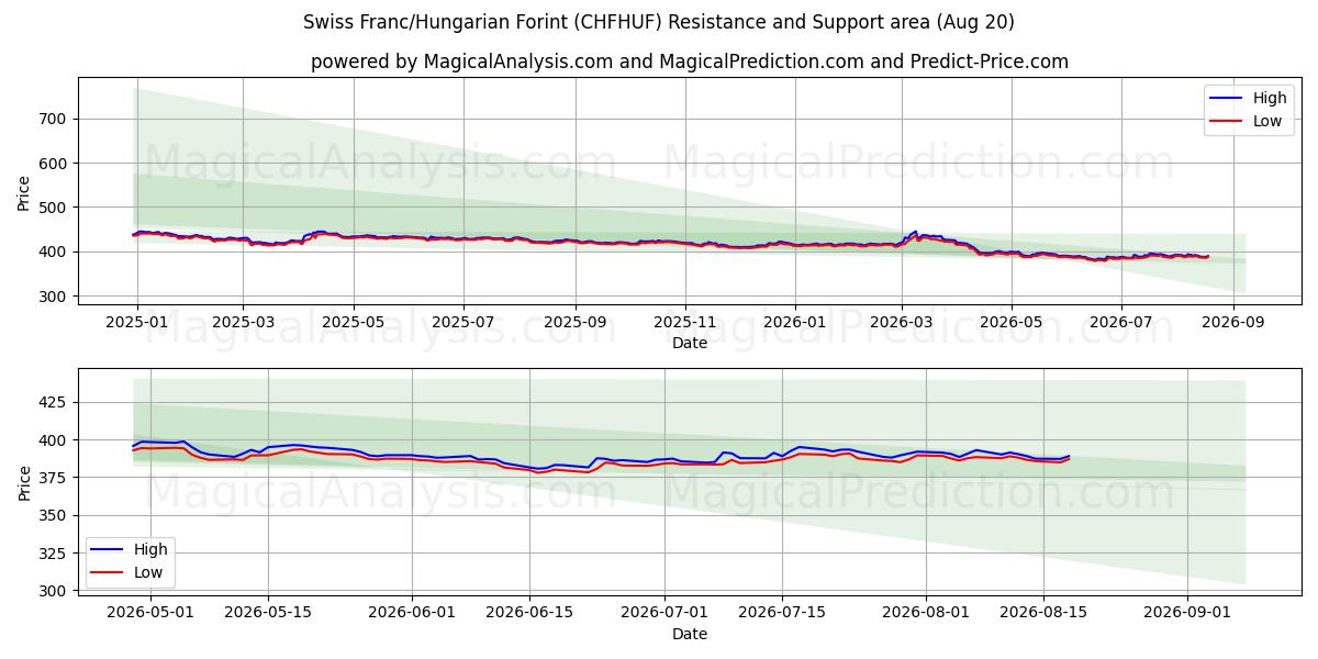  Schweizer Franken/Ungarischer Forint (CHFHUF) Support and Resistance area (19 Aug) 
