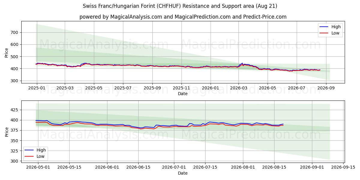  İsviçre Frankı/Macar Forinti (CHFHUF) Support and Resistance area (20 Aug) 