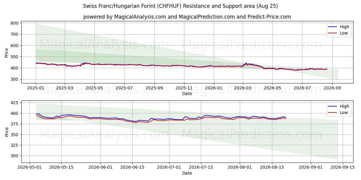  Franco svizzero/Fiorino ungherese (CHFHUF) Support and Resistance area (21 Aug) 