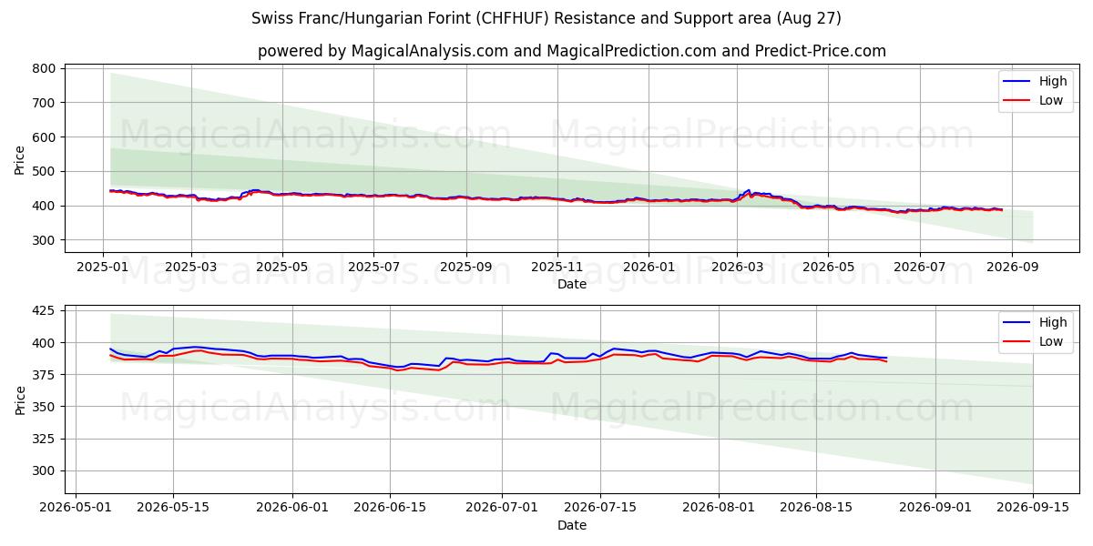  Zwitserse frank/Hongaarse forint (CHFHUF) Support and Resistance area (26 Aug) 