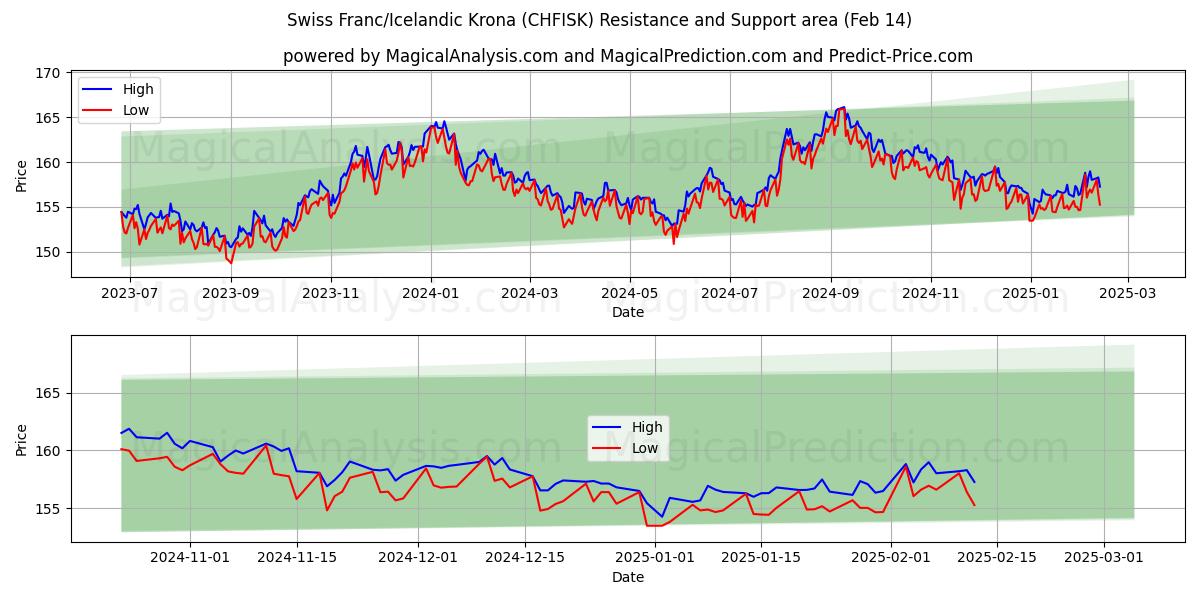  Franco suizo/Corona islandesa (CHFISK) Support and Resistance area (04 Feb) 