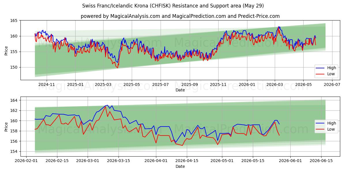  Schweizer Franken/Isländische Krone (CHFISK) Support and Resistance area (28 May) 