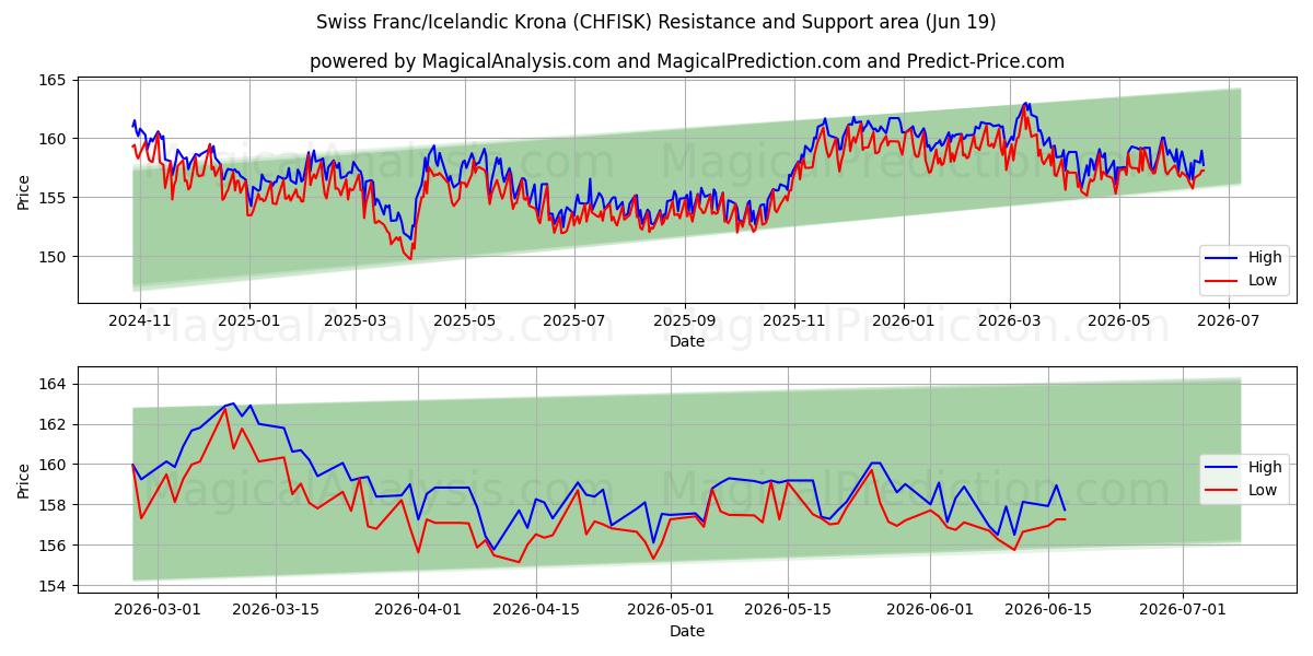  Franco suizo/Corona islandesa (CHFISK) Support and Resistance area (11 Jun) 