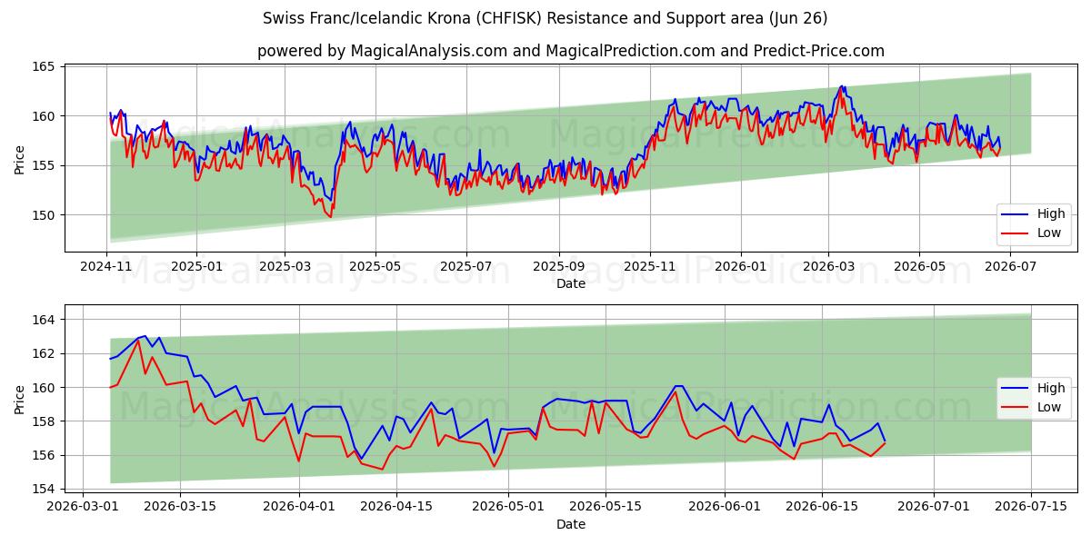  الفرنك السويسري/الكرونا الايسلندية (CHFISK) Support and Resistance area (25 Jun) 
