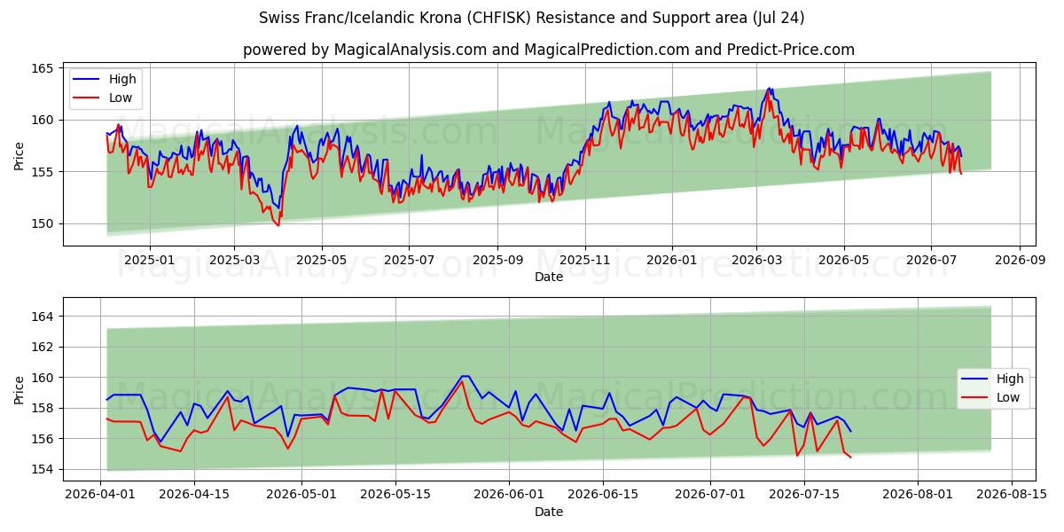  स्विस फ़्रैंक/आइसलैंडिक क्रोना (CHFISK) Support and Resistance area (23 Jul) 