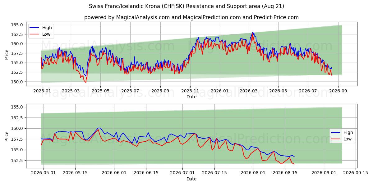  Franco svizzero/Corona islandese (CHFISK) Support and Resistance area (20 Aug) 
