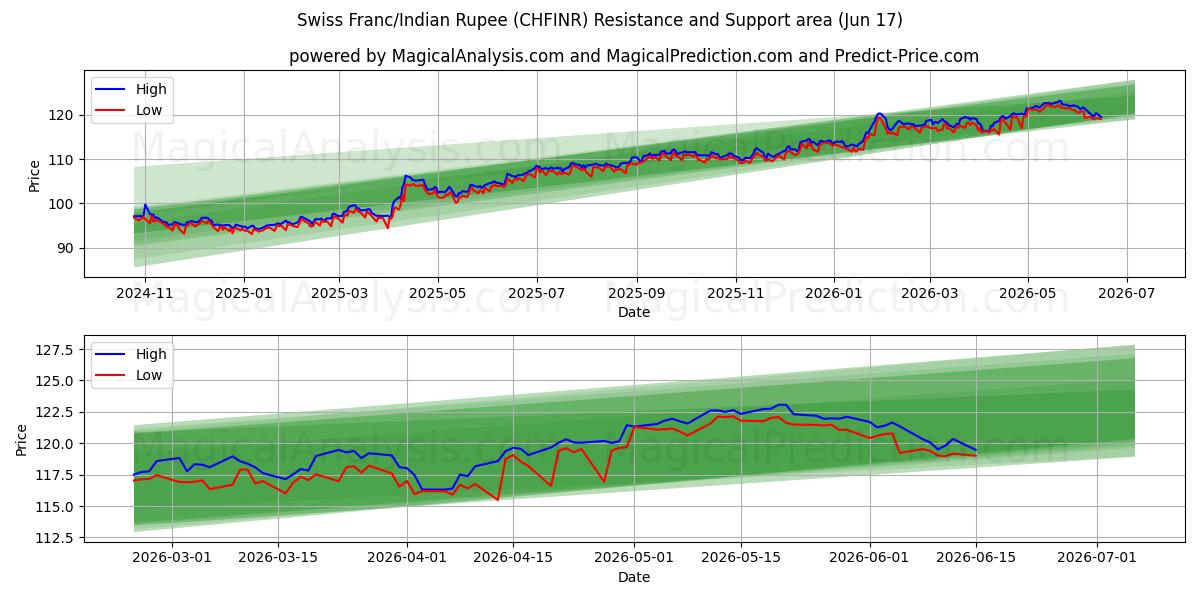  Franco Suíço/Rupia Indiana (CHFINR) Support and Resistance area (09 Jun) 