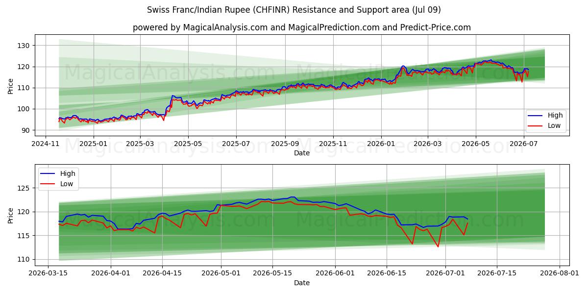  स्विस फ़्रैंक/भारतीय रुपया (CHFINR) Support and Resistance area (08 Jul) 