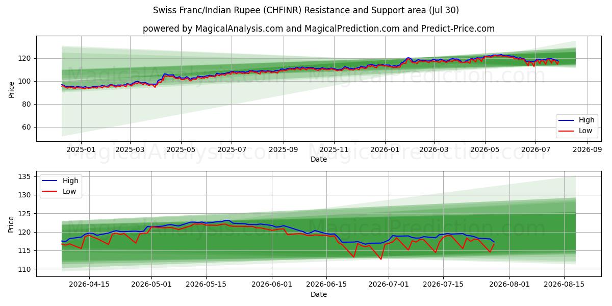  スイスフラン/インドルピー (CHFINR) Support and Resistance area (29 Jul) 
