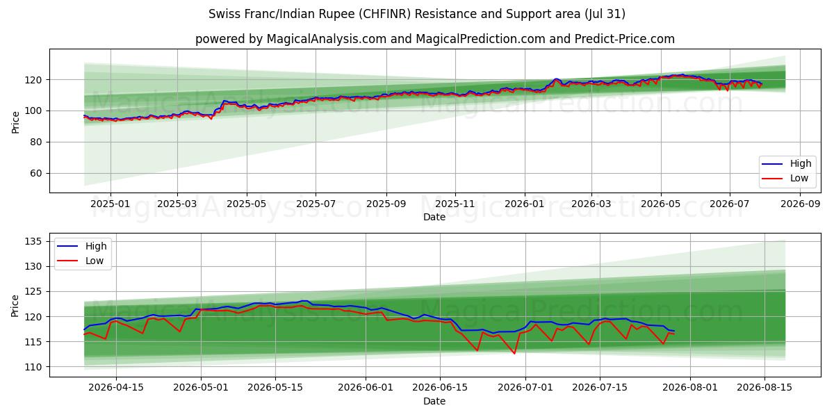  Schweiziska franc/Indisk Rupee (CHFINR) Support and Resistance area (30 Jul) 