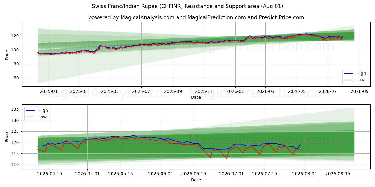  Швейцарский франк/Индийская рупия (CHFINR) Support and Resistance area (31 Jul) 