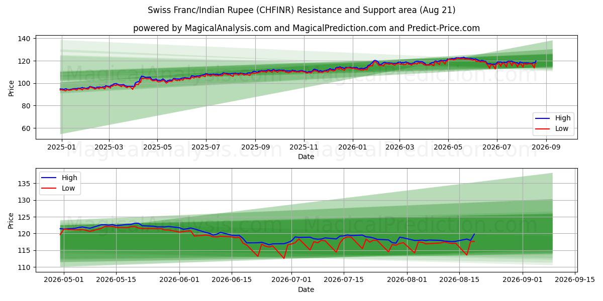  Franc suisse/Roupie indienne (CHFINR) Support and Resistance area (20 Aug) 