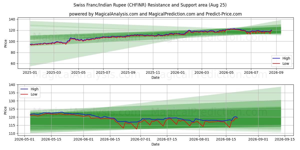  スイスフラン/インドルピー (CHFINR) Support and Resistance area (24 Aug) 