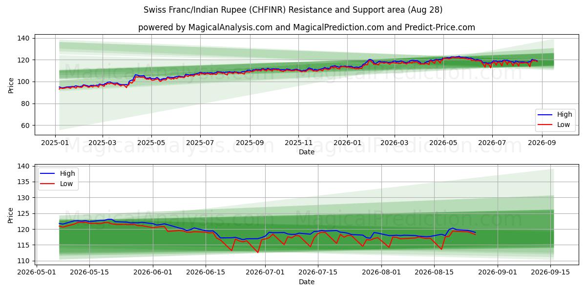  Швейцарский франк/Индийская рупия (CHFINR) Support and Resistance area (27 Aug) 