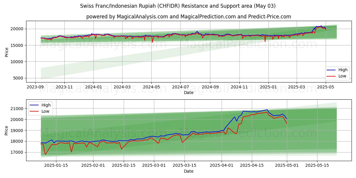 الفرنك السويسري/الروبية الاندونيسية (CHFIDR) Support and Resistance area (03 May) الفرنك السويسري/الروبية الاندونيسية (CHFIDR) Support and Resistance area (03 May)