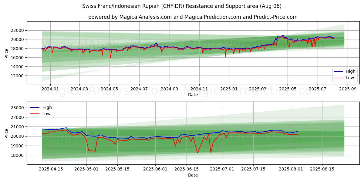  Sveitsiske franc/indonesisk rupiah (CHFIDR) Support and Resistance area (05 Aug) 