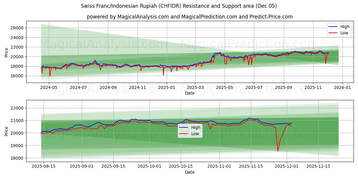  Franc suisse/Roupie indonésienne (CHFIDR) Support and Resistance area (04 Dec) 