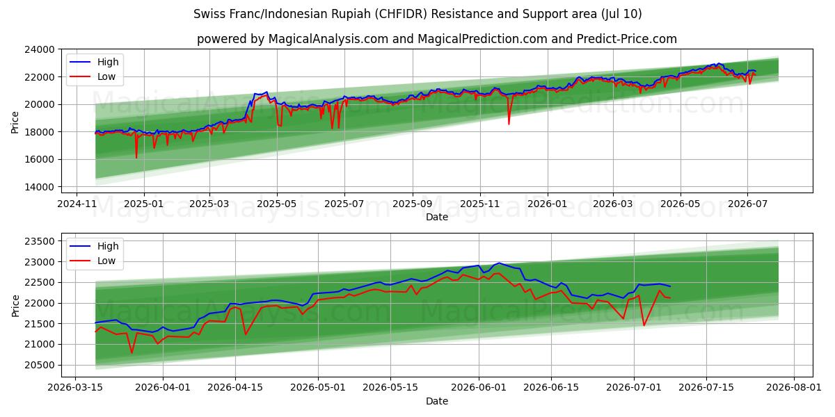  Franco svizzero/Rupia indonesiana (CHFIDR) Support and Resistance area (09 Jul) 
