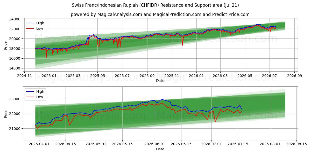  İsviçre Frankı/Endonezya Rupiahı (CHFIDR) Support and Resistance area (20 Jul) 