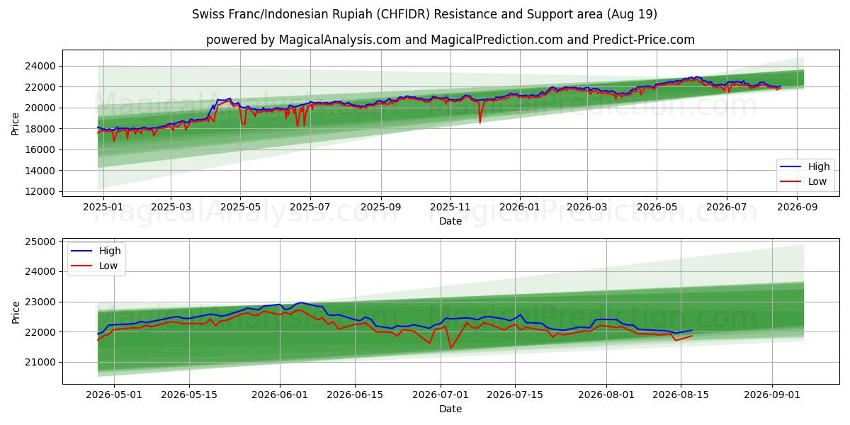  schweizisk franc/indonesisk rupiah (CHFIDR) Support and Resistance area (17 Aug) 
