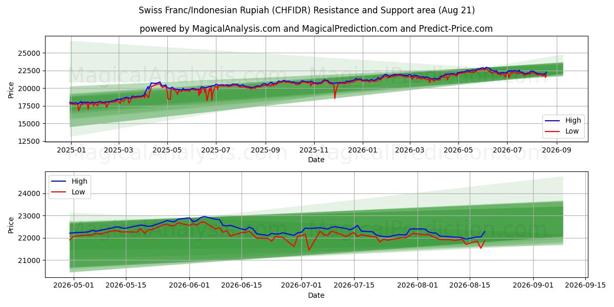  Швейцарский франк/Индонезийская рупия (CHFIDR) Support and Resistance area (20 Aug) 