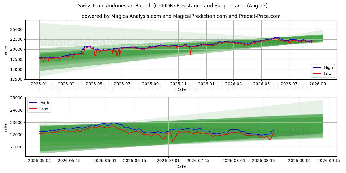  瑞士法郎/印度尼西亚卢比 (CHFIDR) Support and Resistance area (21 Aug) 