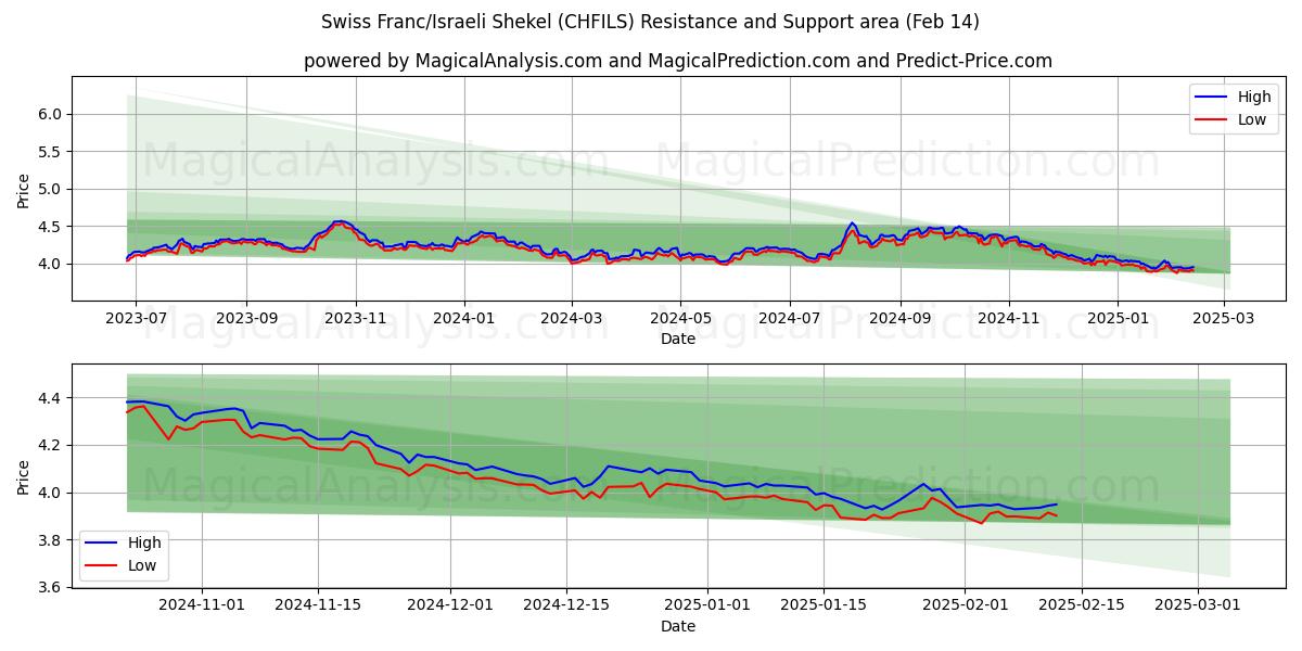  schweiziske franc/israelske shekel (CHFILS) Support and Resistance area (04 Feb) 