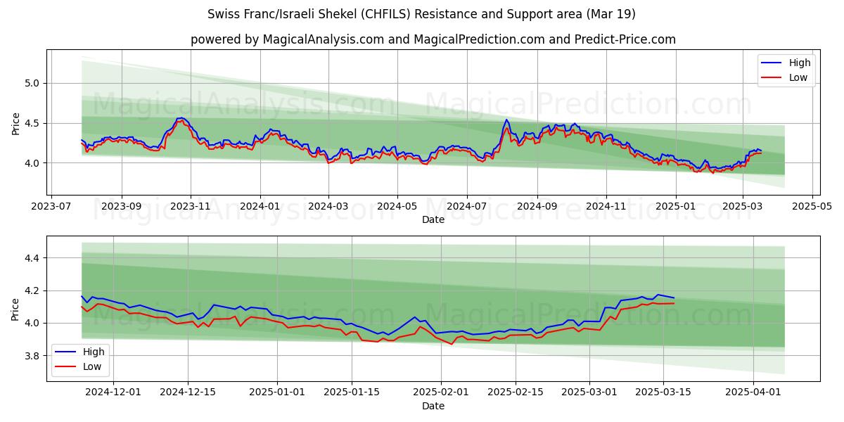  İsviçre Frankı/İsrail Şekeli (CHFILS) Support and Resistance area (12 Mar) 