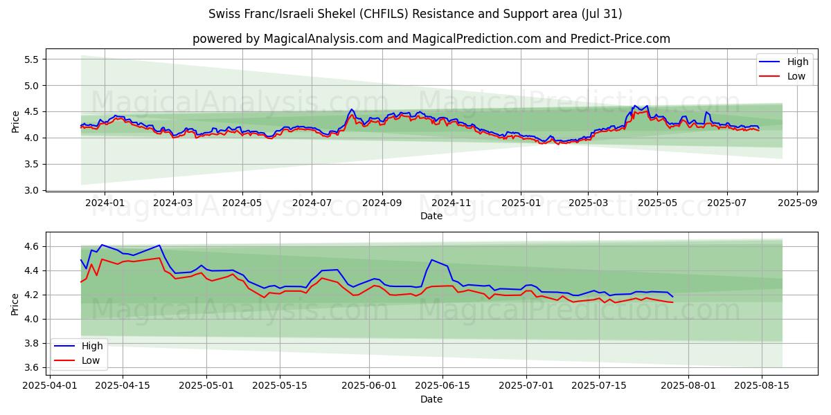 Franco suizo/Shekel israelí (CHFILS) Support and Resistance area (30 Jul) Franco suizo/Shekel israelí (CHFILS) Support and Resistance area (30 Jul)