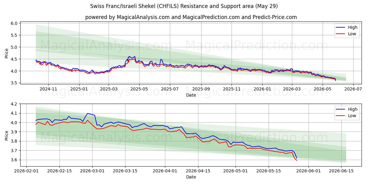  فرانک سوئیس/شکل اسرائیل (CHFILS) Support and Resistance area (28 May) 