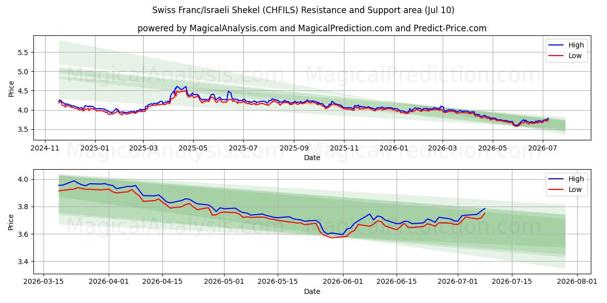  スイスフラン/イスラエルシェケル (CHFILS) Support and Resistance area (09 Jul) 