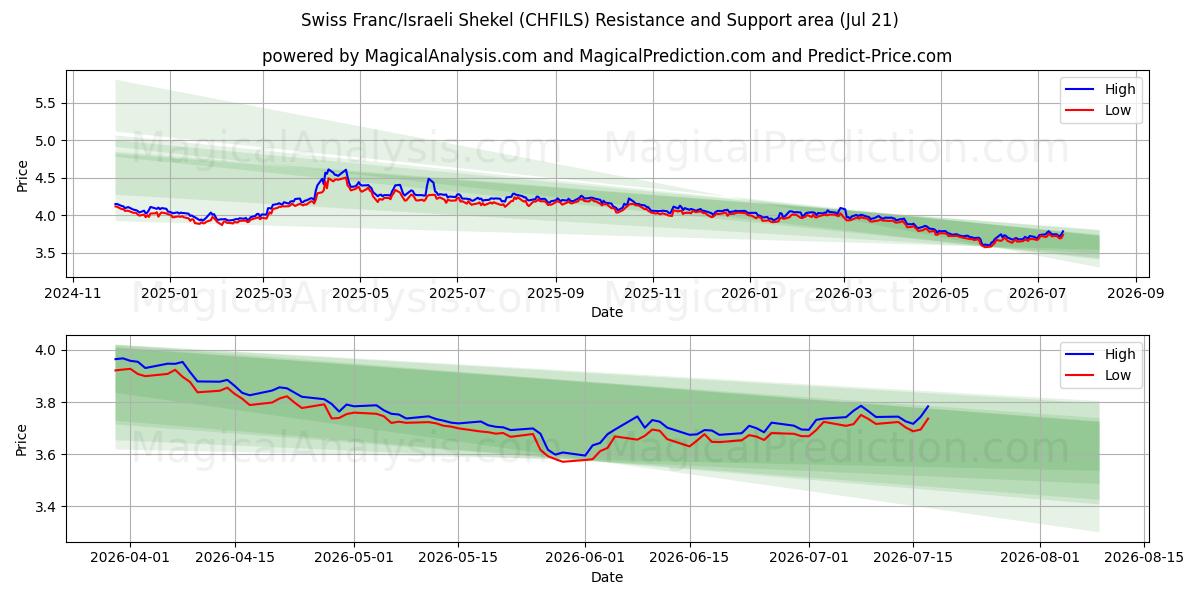  Franco svizzero/Scekel israeliano (CHFILS) Support and Resistance area (20 Jul) 