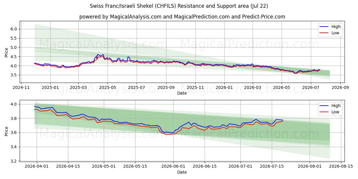  Schweizer Franken/Israelischer Schekel (CHFILS) Support and Resistance area (21 Jul) 