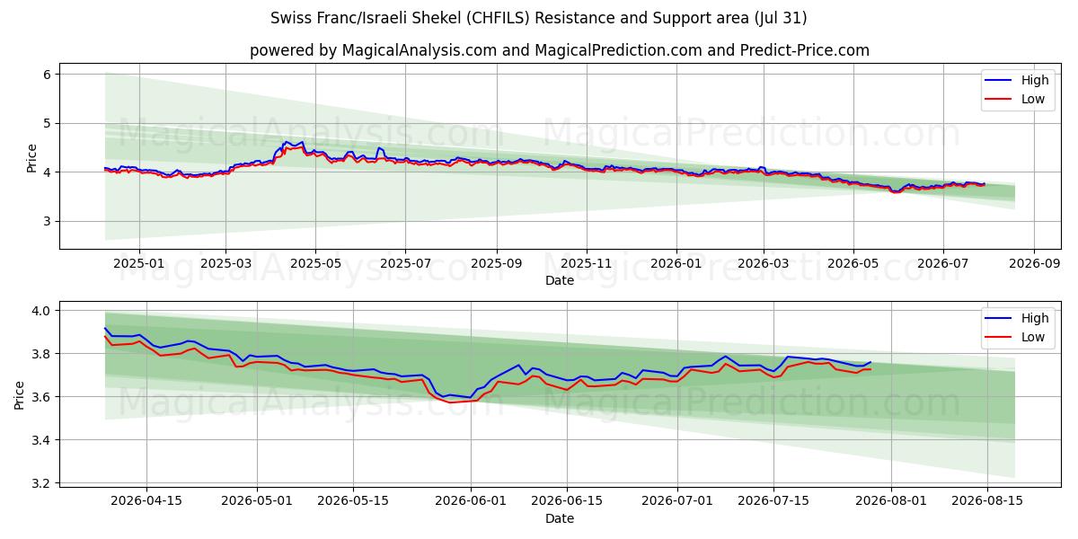  スイスフラン/イスラエルシェケル (CHFILS) Support and Resistance area (30 Jul) 