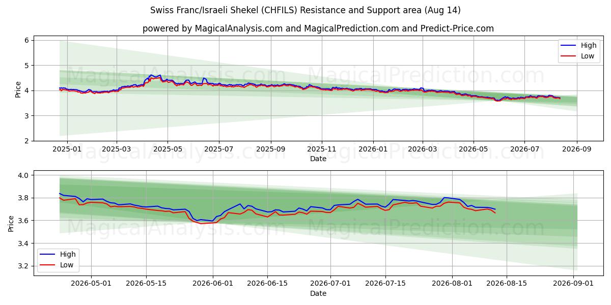  Franco Suíço/Shekel Israelita (CHFILS) Support and Resistance area (12 Aug) 