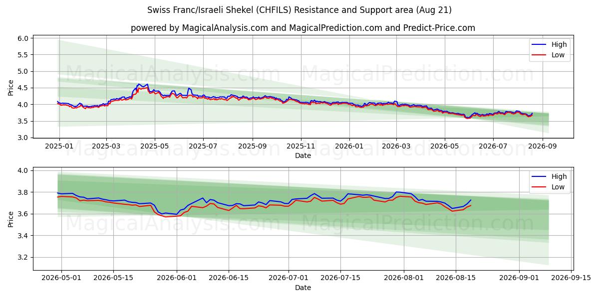  Franco suizo/Shekel israelí (CHFILS) Support and Resistance area (19 Aug) 